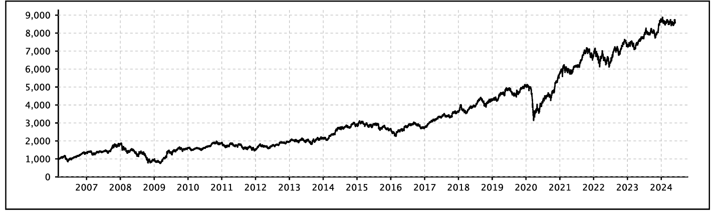 Equal Weight Index